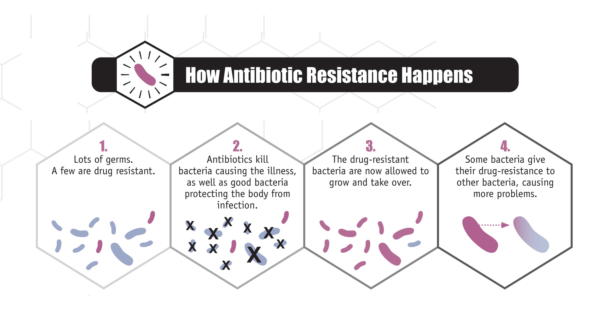 How antibiotic resistance happens How antibiotic resistance happens