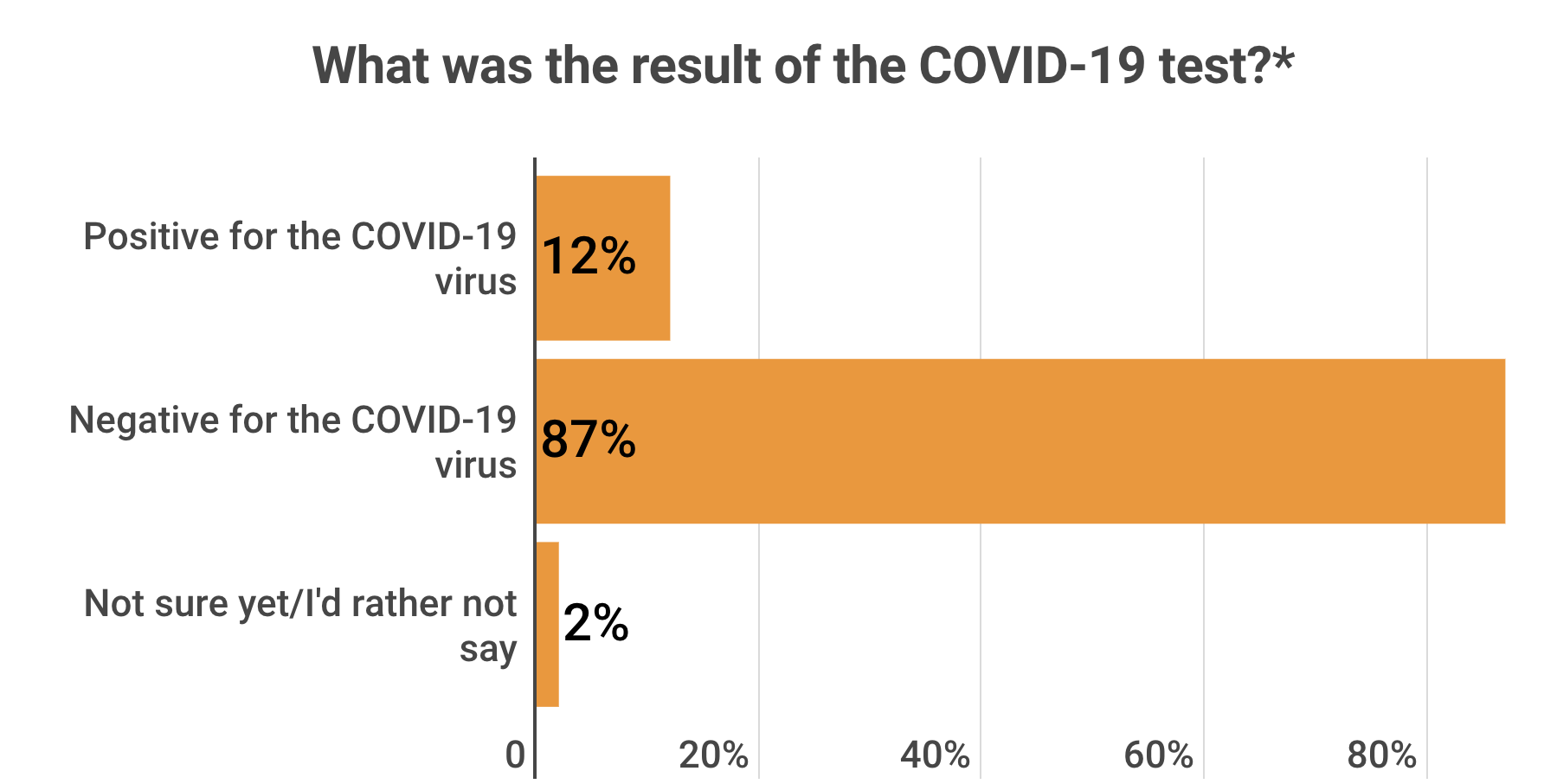 *Asked to current college students that have been tested for the COVID-19 virus since returning to campus this fall *Asked to current college students that have been tested for the COVID-19 virus since returning to campus this fall