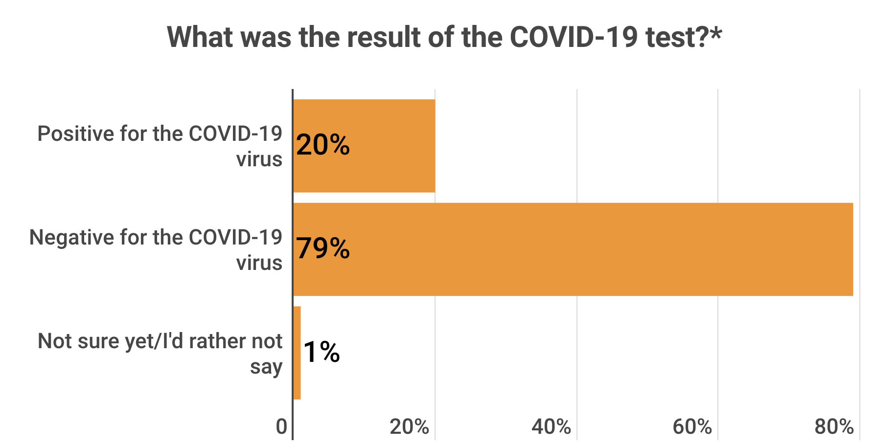 *Asked to current college students that have been tested for the COVID-19 virus since returning to campus this fall and have been going to parties/social events despite social distancing guidelines *Asked to current college students that have been tested for the COVID-19 virus since returning to campus this fall and have been going to parties/social events despite social distancing guidelines