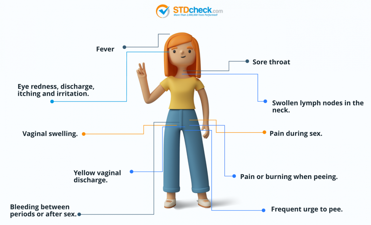 STDCheck Graphic STDCheck Graphic